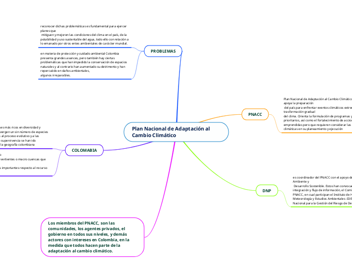 Plan Nacional De Adaptación Al Cambio Clim...- Mind Map